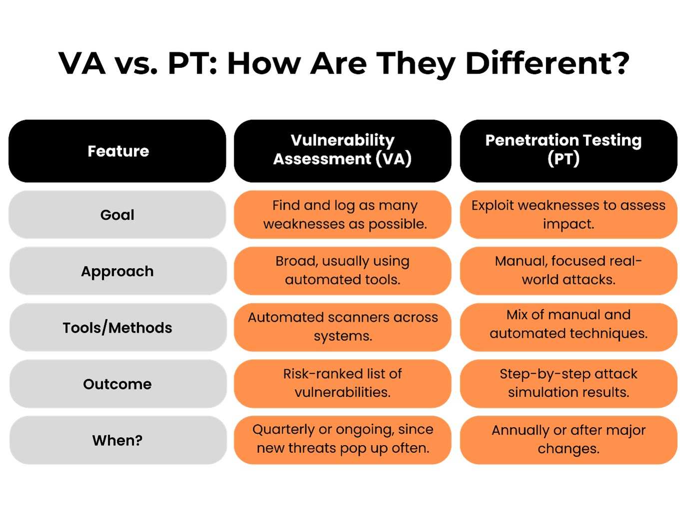va vs pt